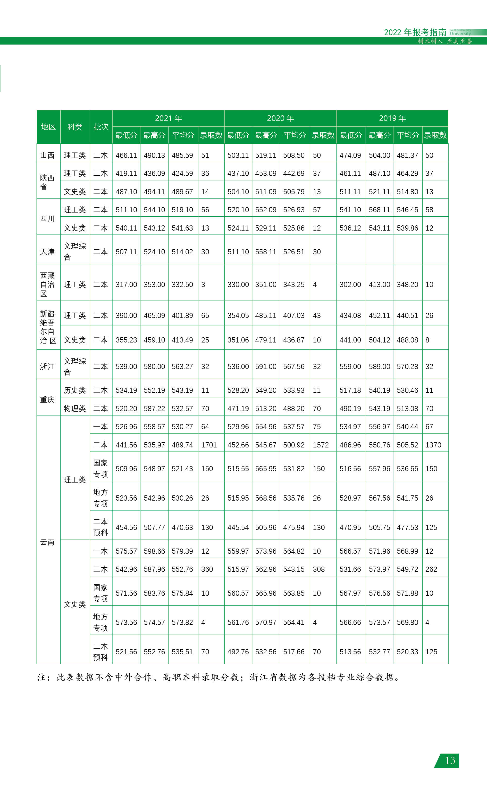 ִ󱨿ָϣ2022棩13